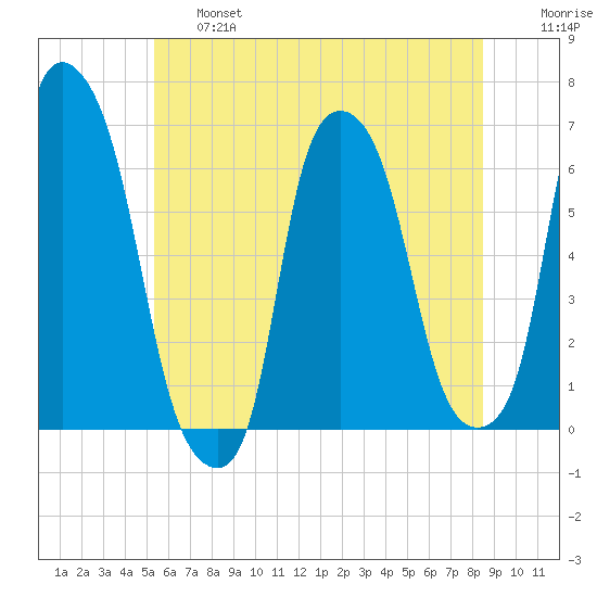 North Brother Island tide chart for Thursday, June 16, 2022