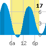 North Brother Island tide chart for Friday, June 17, 2022