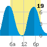North Brother Island tide chart for Sunday, June 19, 2022