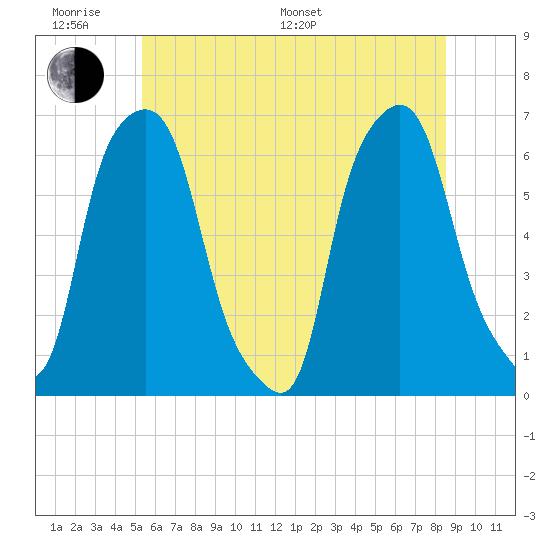 North Brother Island tide chart for Monday, June 20, 2022
