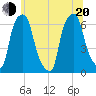North Brother Island tide chart for Monday, June 20, 2022