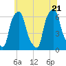 North Brother Island tide chart for Tuesday, June 21, 2022