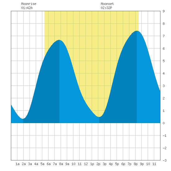 North Brother Island tide chart for Wednesday, June 22, 2022