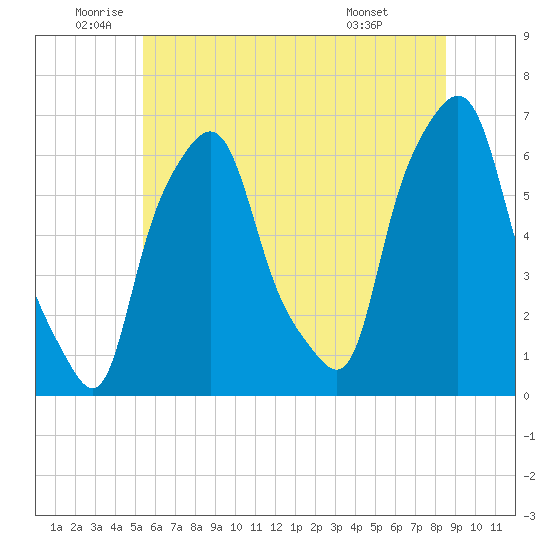 North Brother Island tide chart for Thursday, June 23, 2022
