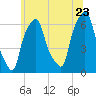 North Brother Island tide chart for Thursday, June 23, 2022