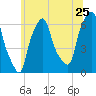 North Brother Island tide chart for Saturday, June 25, 2022