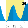 North Brother Island tide chart for Sunday, June 26, 2022