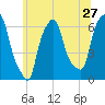 North Brother Island tide chart for Monday, June 27, 2022