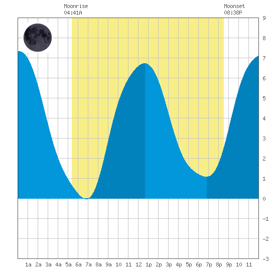 North Brother Island tide chart for Tuesday, June 28, 2022
