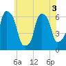 North Brother Island tide chart for Friday, June 3, 2022