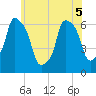 North Brother Island tide chart for Sunday, June 5, 2022