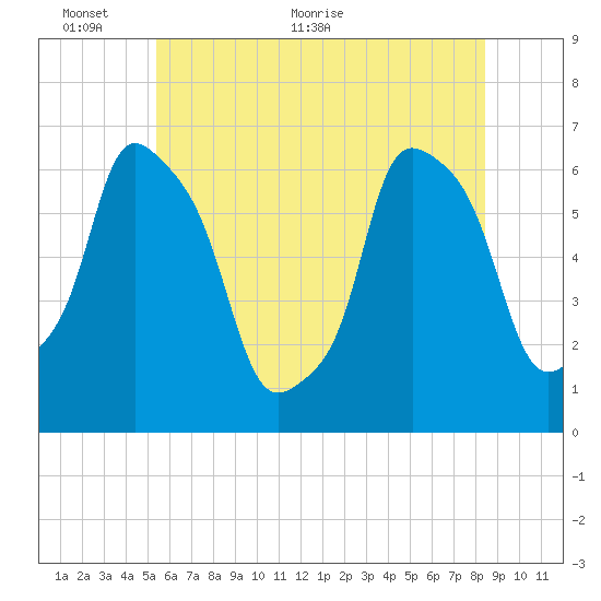 North Brother Island tide chart for Monday, June 6, 2022