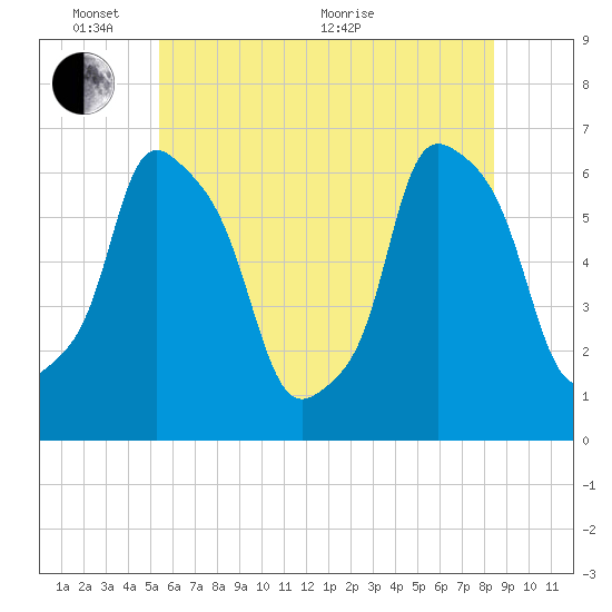 North Brother Island tide chart for Tuesday, June 7, 2022