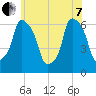 North Brother Island tide chart for Tuesday, June 7, 2022