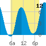North Brother Island tide chart for Tuesday, July 12, 2022