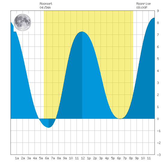 North Brother Island tide chart for Wednesday, July 13, 2022