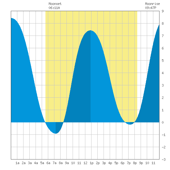 North Brother Island tide chart for Thursday, July 14, 2022