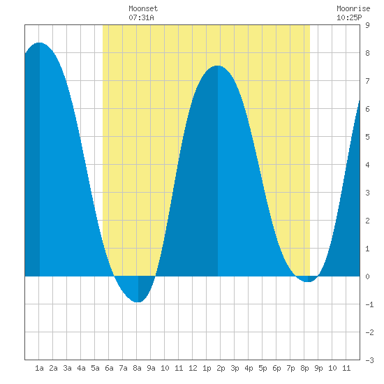 North Brother Island tide chart for Friday, July 15, 2022