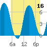 North Brother Island tide chart for Saturday, July 16, 2022