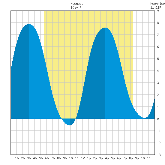 North Brother Island tide chart for Sunday, July 17, 2022