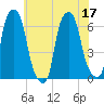 North Brother Island tide chart for Sunday, July 17, 2022