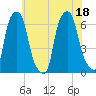 North Brother Island tide chart for Monday, July 18, 2022