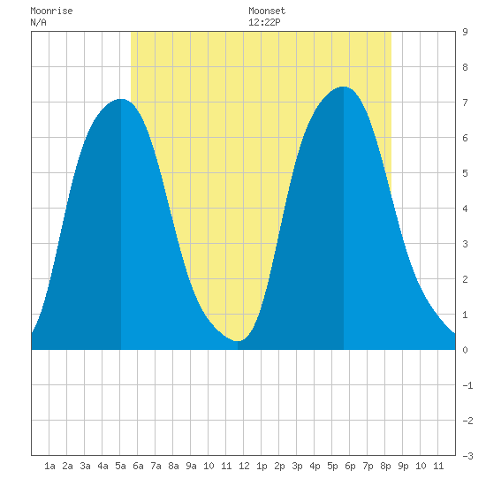North Brother Island tide chart for Tuesday, July 19, 2022