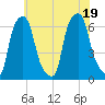 North Brother Island tide chart for Tuesday, July 19, 2022