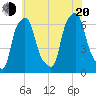 North Brother Island tide chart for Wednesday, July 20, 2022