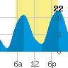 North Brother Island tide chart for Friday, July 22, 2022