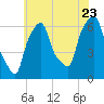 North Brother Island tide chart for Saturday, July 23, 2022