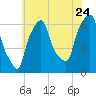 North Brother Island tide chart for Sunday, July 24, 2022