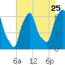 North Brother Island tide chart for Monday, July 25, 2022