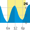 North Brother Island tide chart for Tuesday, July 26, 2022