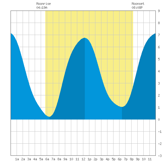 North Brother Island tide chart for Wednesday, July 27, 2022