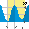 North Brother Island tide chart for Wednesday, July 27, 2022