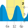 North Brother Island tide chart for Saturday, July 2, 2022