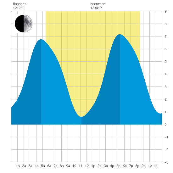 North Brother Island tide chart for Wednesday, July 6, 2022