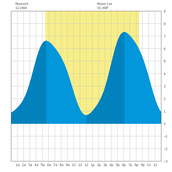 North Brother Island tide chart for Thursday, July 7, 2022