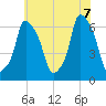 North Brother Island tide chart for Thursday, July 7, 2022