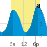 North Brother Island tide chart for Friday, July 8, 2022