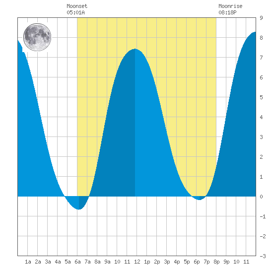 North Brother Island tide chart for Thursday, August 11, 2022
