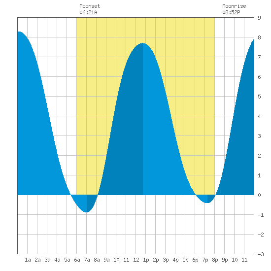 North Brother Island tide chart for Friday, August 12, 2022