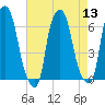 North Brother Island tide chart for Saturday, August 13, 2022