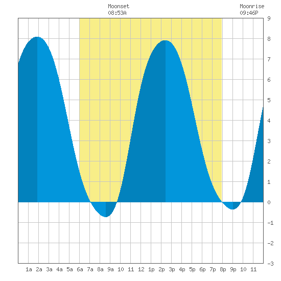 North Brother Island tide chart for Sunday, August 14, 2022