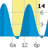 North Brother Island tide chart for Sunday, August 14, 2022