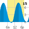 North Brother Island tide chart for Monday, August 15, 2022
