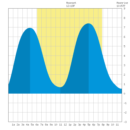 North Brother Island tide chart for Wednesday, August 17, 2022