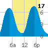 North Brother Island tide chart for Wednesday, August 17, 2022