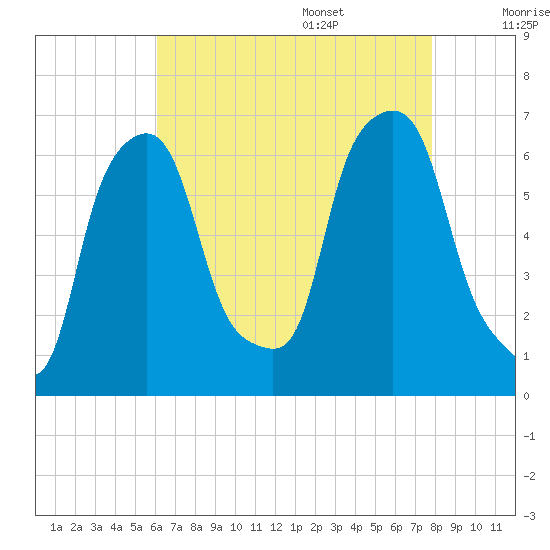 North Brother Island tide chart for Thursday, August 18, 2022